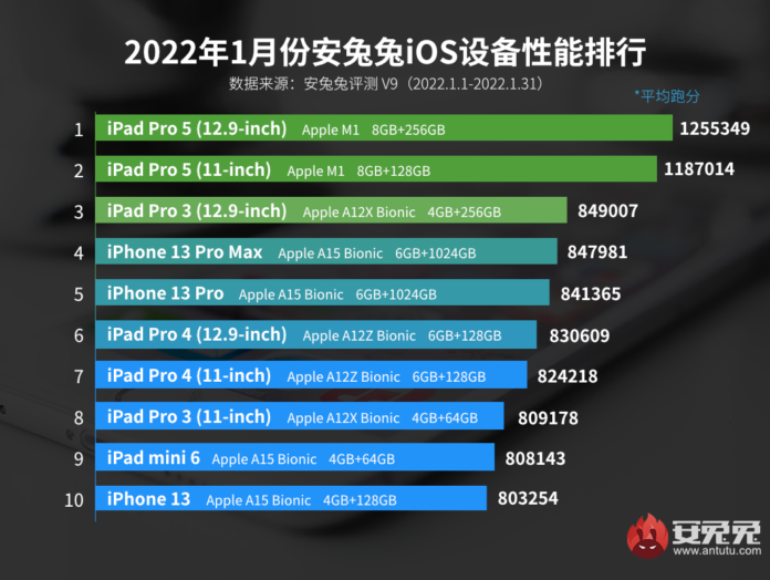 1月份iOS設備性能排行榜M1iPadPro領先