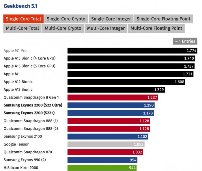 GalaxyS22系列的Exynos2200跑分甚至不如A13仿生？