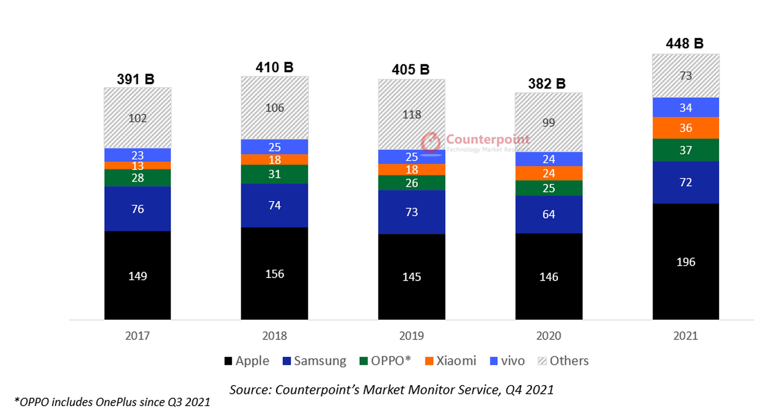 iPhone13陣容引領全球智能手機收入創4480億美元新高