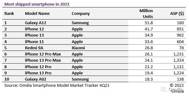 2021年哪款手機出貨最多？iPhone12第二第一是三星這款機型