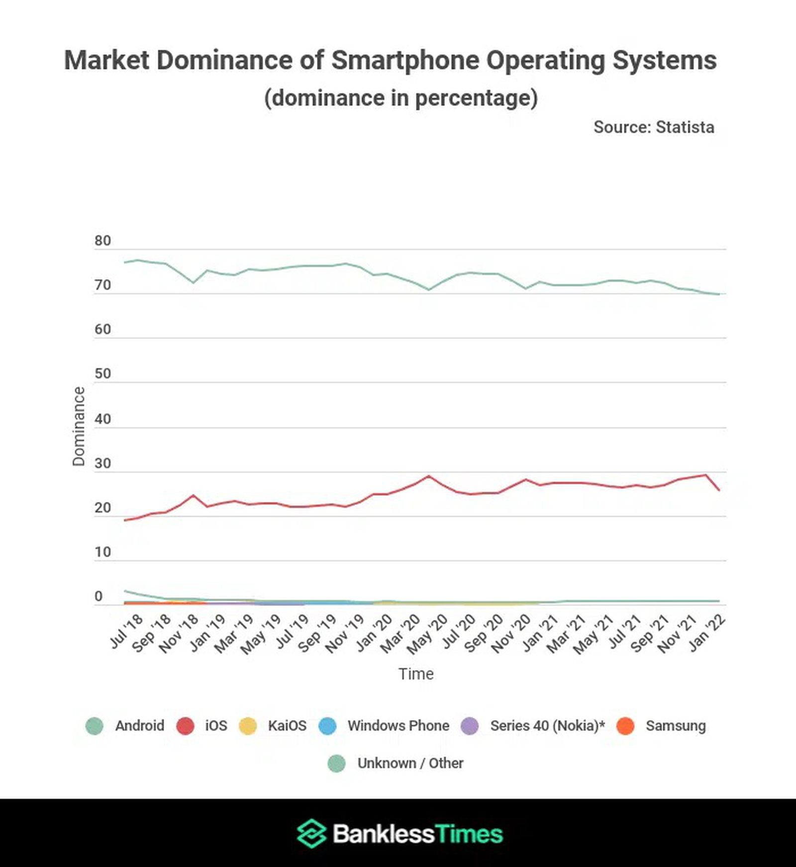 新的趨勢分析顯示：iOS的總體份額仍在繼續增加