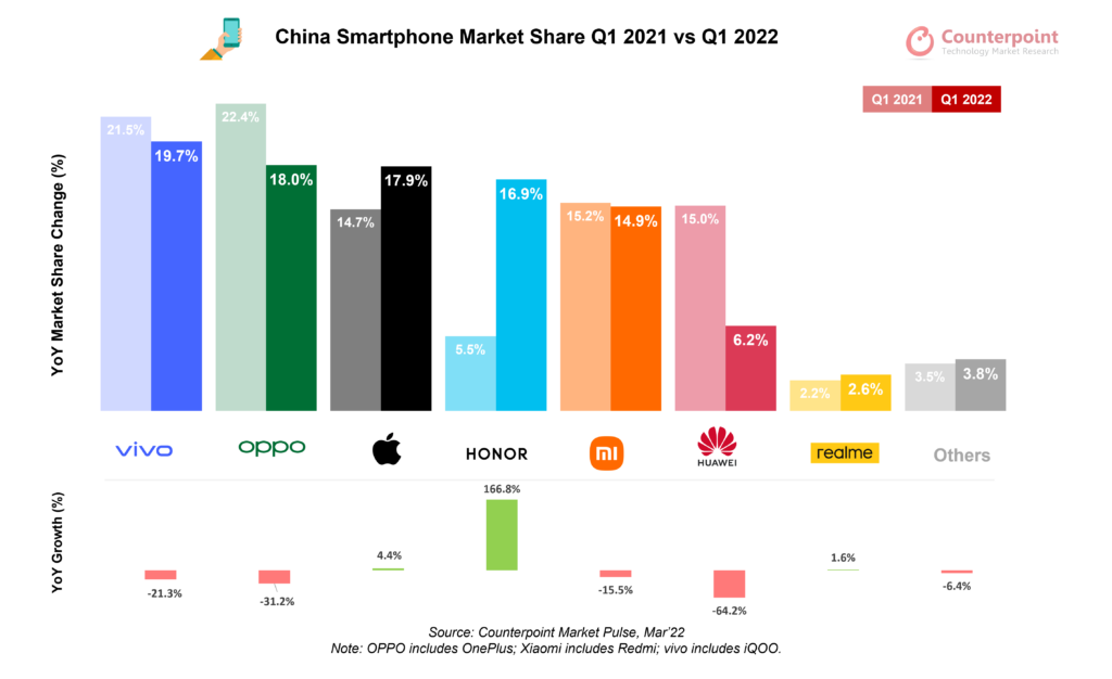 數據表明中國市場第一季度智能手機銷量同比下降14%