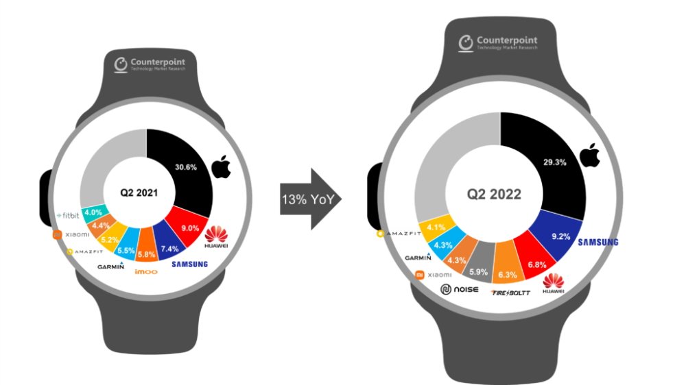 AppleWatch繼續占據主導地位市場份額達到29.3%