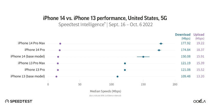 研究報告：蘋果 iPhone 14 Pro Max 的 5G 下載速度比 13 快了 130%