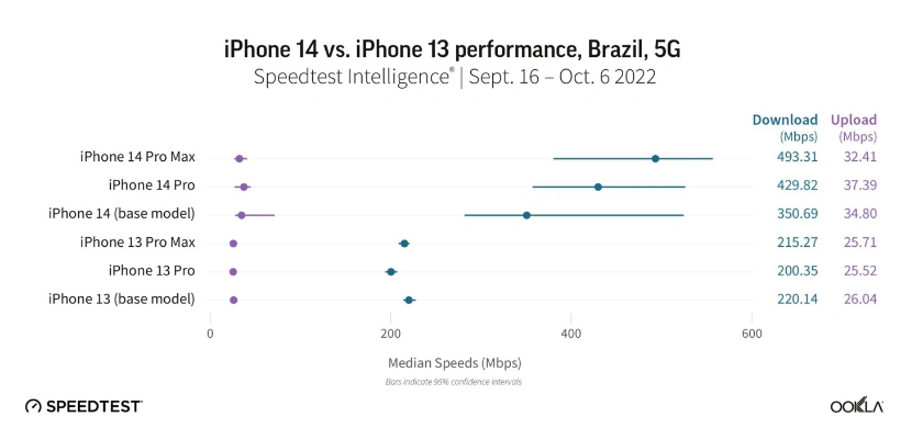 研究報告：蘋果 iPhone 14 Pro Max 的 5G 下載速度比 13 快了 130%