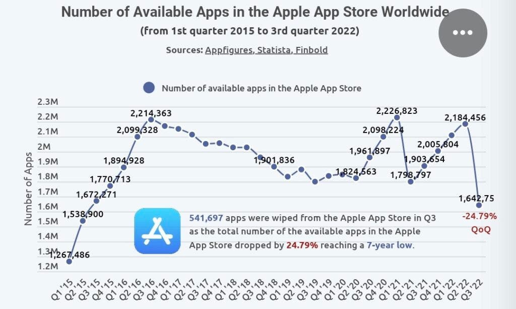 蘋果第三季度從 App Store 中刪除了 54 萬個應用