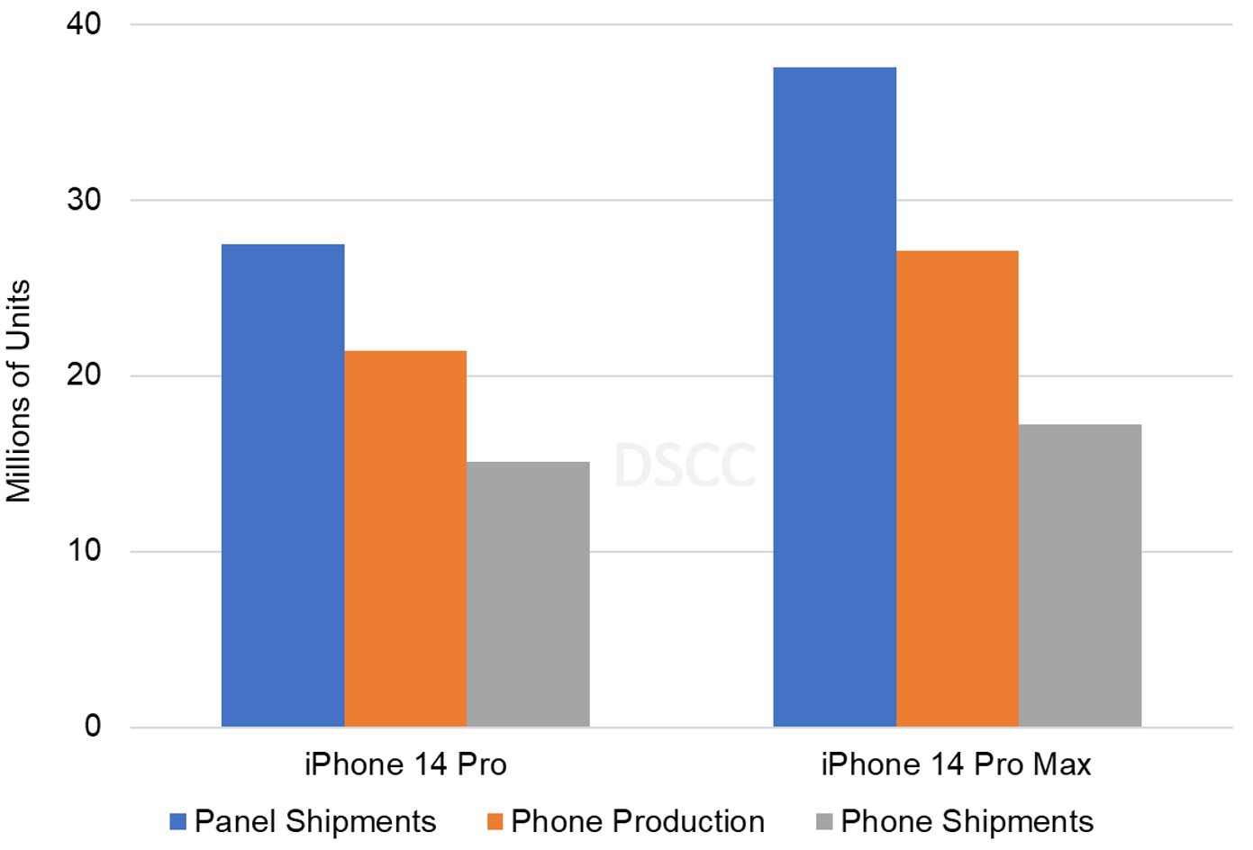 分析師 ：蘋果 iPhone 14 Plus 面板出貨量在 12 月接近於零