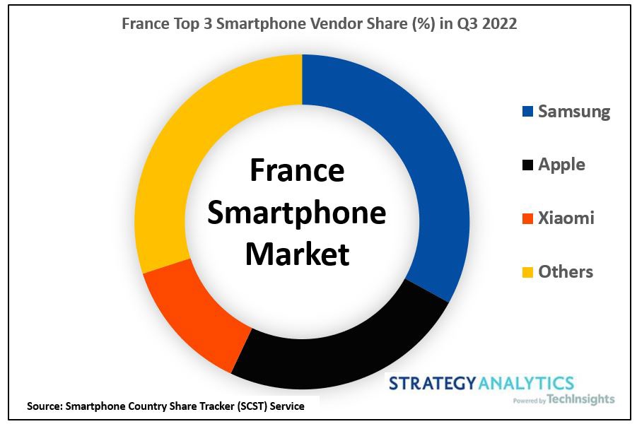 2022 第三季度法國智能手機出貨量平均增長 5%，三星蘋果小米位列前三