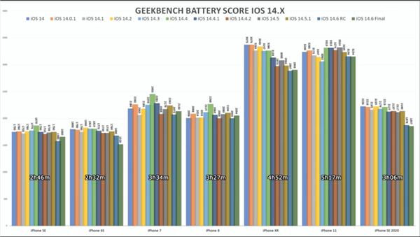 測試發現 7 款 iPhone 機型升級 iOS 14.6 後續航均下滑