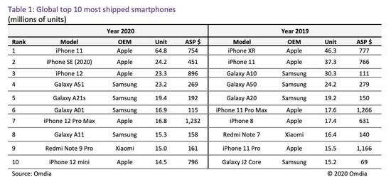 Omdia：iPhone 11 是 2020 年全球出貨量最大的智能手機